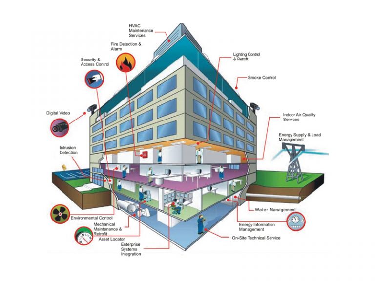 Building Energy Management Laplace Solutions